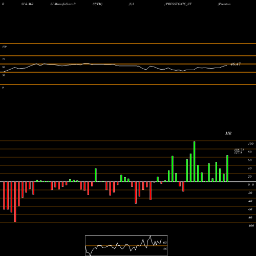 RSI & MRSI charts Presstonic Engineering L PRESSTONIC_ST share NSE Stock Exchange 