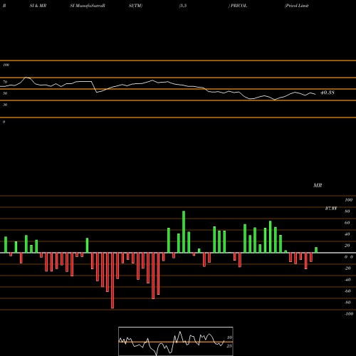 RSI & MRSI charts Pricol Limited PRICOL share NSE Stock Exchange 