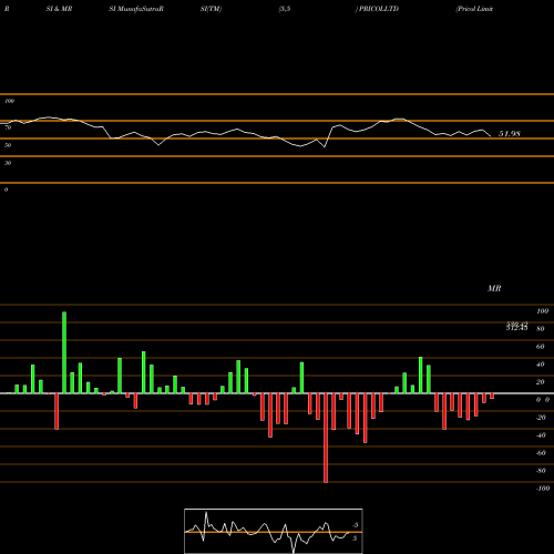 RSI & MRSI charts Pricol Limited PRICOLLTD share NSE Stock Exchange 