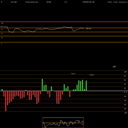 RSI & MRSI charts Prime Cable Industries L PRIMECAB_SM share NSE Stock Exchange 