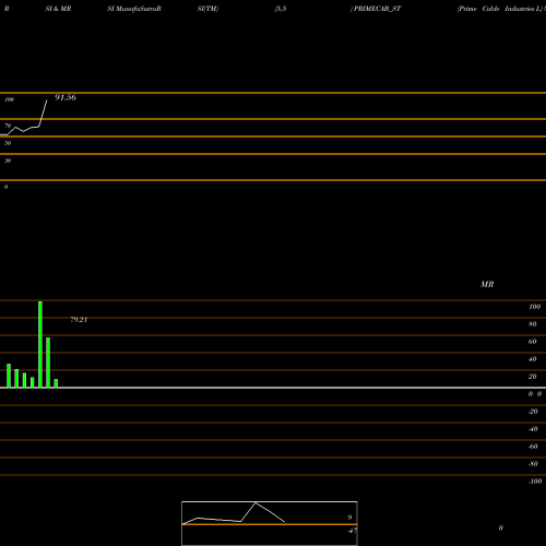RSI & MRSI charts Prime Cable Industries L PRIMECAB_ST share NSE Stock Exchange 