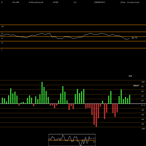 RSI & MRSI charts Prime Securities Limited PRIMESECU share NSE Stock Exchange 