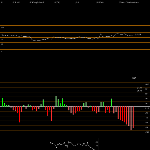 RSI & MRSI charts Primo Chemicals Limited PRIMO share NSE Stock Exchange 