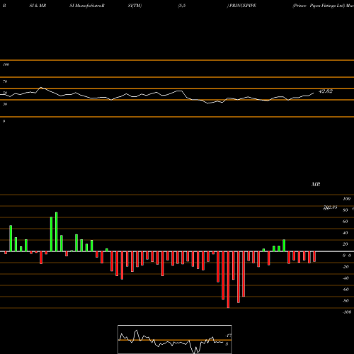 RSI & MRSI charts Prince Pipes Fittings Ltd PRINCEPIPE share NSE Stock Exchange 