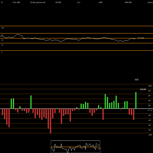 RSI & MRSI charts Prism Cement Limited PRISMCEM share NSE Stock Exchange 