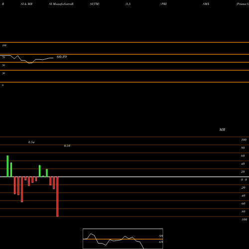 RSI & MRSI charts Prismx Global Ventures L PRISMX share NSE Stock Exchange 