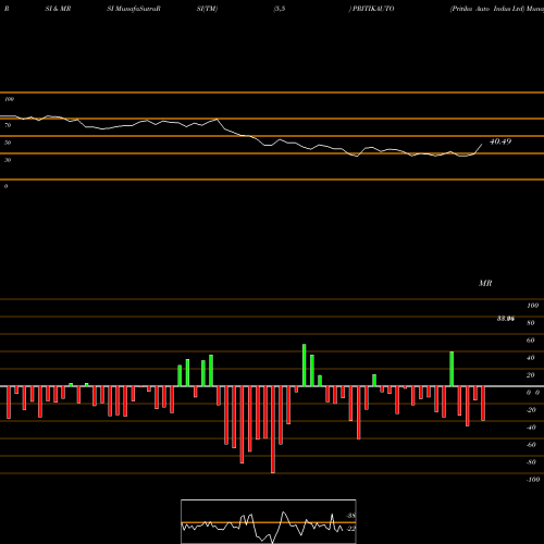 RSI & MRSI charts Pritika Auto Indus Ltd PRITIKAUTO share NSE Stock Exchange 