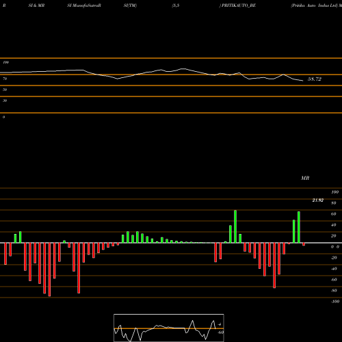 RSI & MRSI charts Pritika Auto Indus Ltd PRITIKAUTO_BE share NSE Stock Exchange 