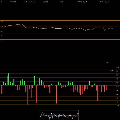 RSI & MRSI charts Pritika Eng Compo Ltd PRITIKA_SM share NSE Stock Exchange 