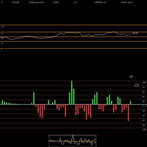 RSI & MRSI charts Pritika Eng Compo Ltd PRITIKA_ST share NSE Stock Exchange 