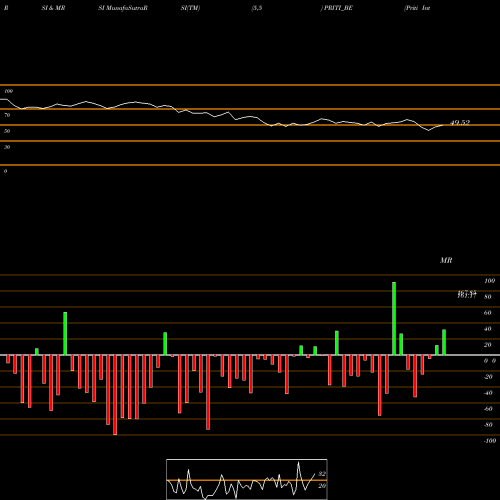 RSI & MRSI charts Priti International Ltd PRITI_BE share NSE Stock Exchange 