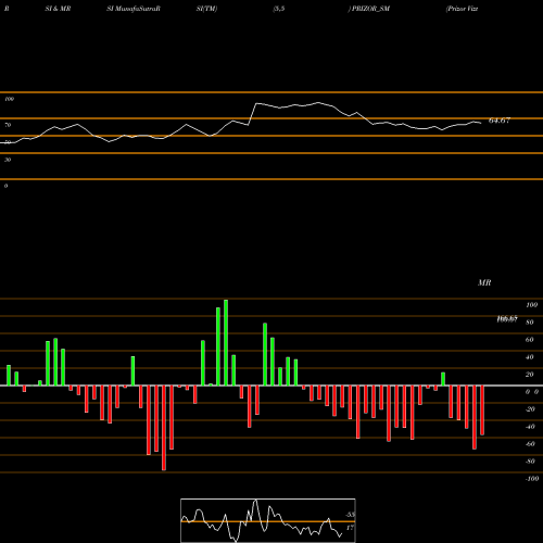 RSI & MRSI charts Prizor Viztech Limited PRIZOR_SM share NSE Stock Exchange 