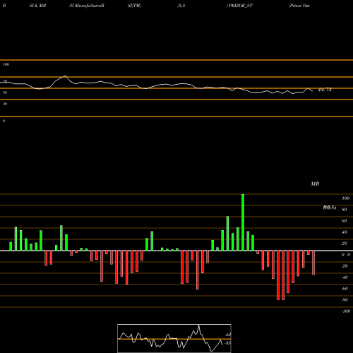 RSI & MRSI charts Prizor Viztech Limited PRIZOR_ST share NSE Stock Exchange 