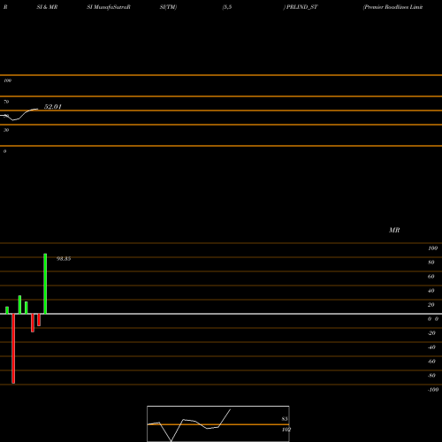 RSI & MRSI charts Premier Roadlines Limited PRLIND_ST share NSE Stock Exchange 