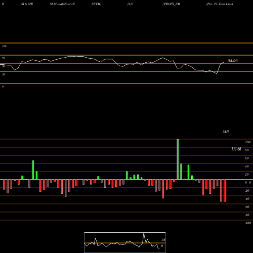 RSI & MRSI charts Pro Fx Tech Limited PROFX_SM share NSE Stock Exchange 