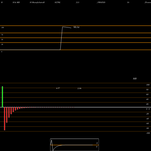 RSI & MRSI charts Proseed India Ltd PROINDIA share NSE Stock Exchange 