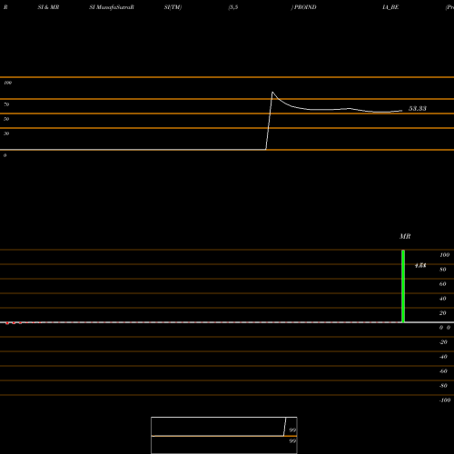 RSI & MRSI charts Proseed India Ltd PROINDIA_BE share NSE Stock Exchange 