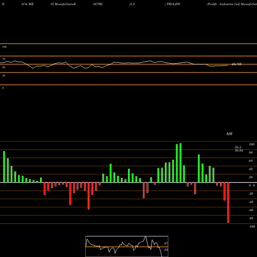 RSI & MRSI charts Prolife Industries Ltd PROLIFE share NSE Stock Exchange 