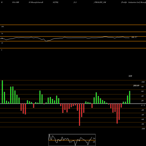 RSI & MRSI charts Prolife Industries Ltd PROLIFE_SM share NSE Stock Exchange 