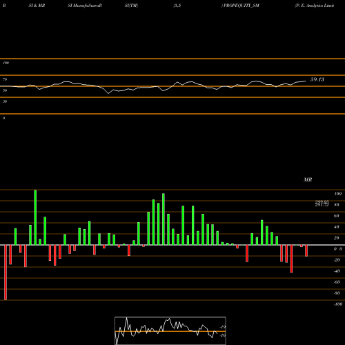 RSI & MRSI charts P. E. Analytics Limited PROPEQUITY_SM share NSE Stock Exchange 