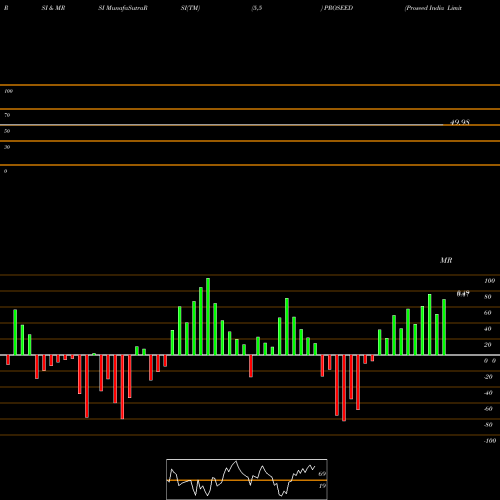 RSI & MRSI charts Proseed India Limited PROSEED share NSE Stock Exchange 