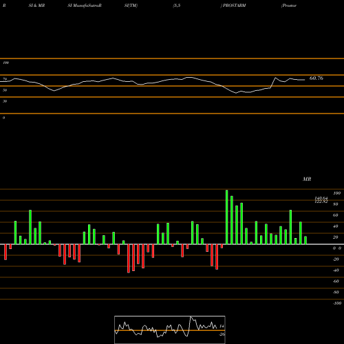 RSI & MRSI charts Prostarm Info Systems Ltd PROSTARM share NSE Stock Exchange 