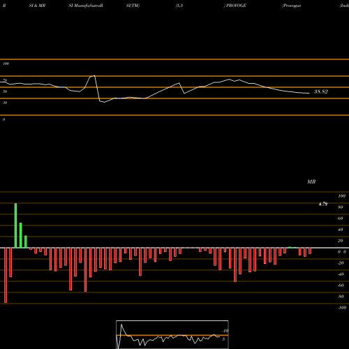 RSI & MRSI charts Provogue (India) Limited PROVOGE share NSE Stock Exchange 