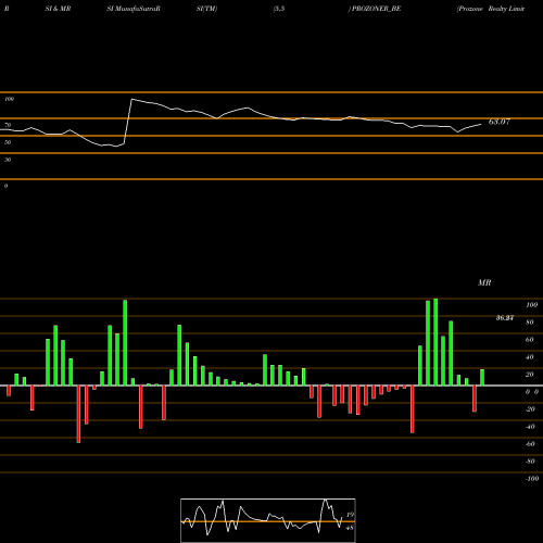 RSI & MRSI charts Prozone Realty Limited PROZONER_BE share NSE Stock Exchange 