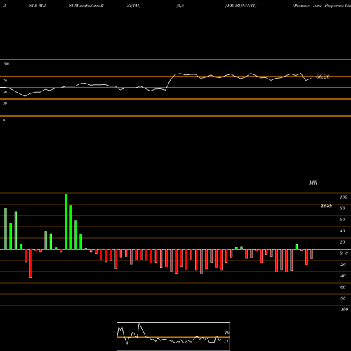 RSI & MRSI charts Prozone Intu Properties Limited PROZONINTU share NSE Stock Exchange 