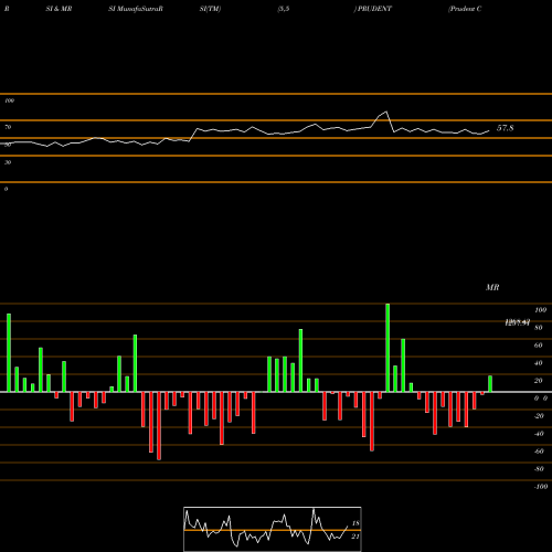 RSI & MRSI charts Prudent Corp Adv Ser Ltd PRUDENT share NSE Stock Exchange 