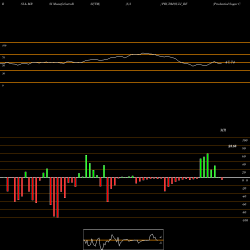 RSI & MRSI charts Prudential Sugar Corporat PRUDMOULI_BE share NSE Stock Exchange 