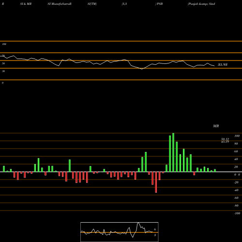 RSI & MRSI charts Punjab & Sind Bank PSB share NSE Stock Exchange 