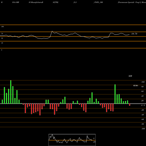 RSI & MRSI charts Paramount Speciali Forg L PSFL_SM share NSE Stock Exchange 
