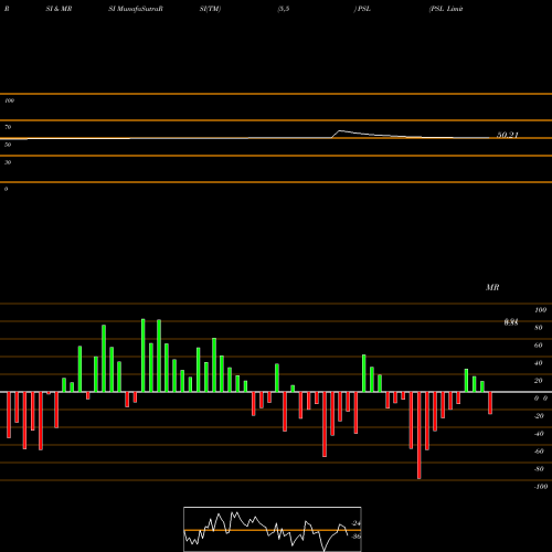 RSI & MRSI charts PSL Limited PSL share NSE Stock Exchange 