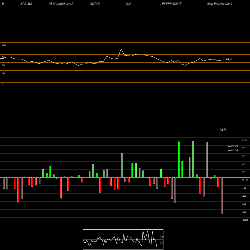 RSI & MRSI charts Psp Projects Limited PSPPROJECT share NSE Stock Exchange 