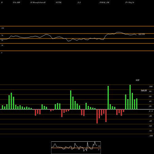 RSI & MRSI charts P S Raj Steels Limited PSRAJ_SM share NSE Stock Exchange 