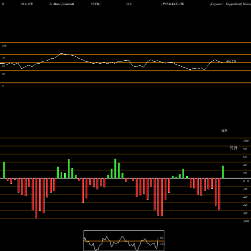 RSI & MRSI charts Dspamc - Dsppsbketf PSUBANKADD share NSE Stock Exchange 