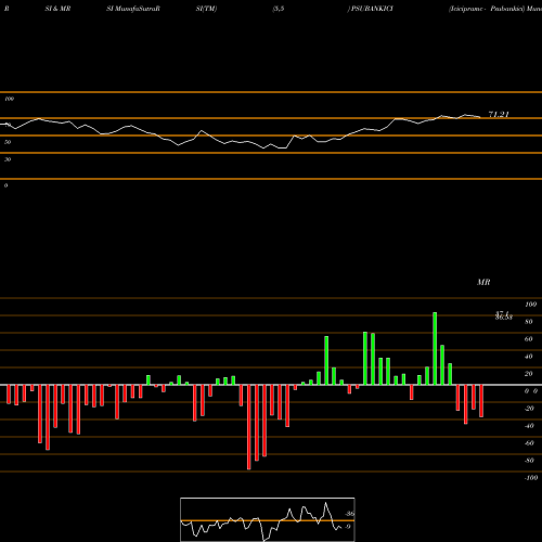 RSI & MRSI charts Icicipramc - Psubankici PSUBANKICI share NSE Stock Exchange 