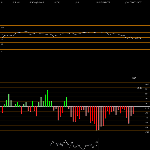 RSI & MRSI charts GOLDMAN SACHS PS PSU BANK BENCH PSUBNKBEES share NSE Stock Exchange 