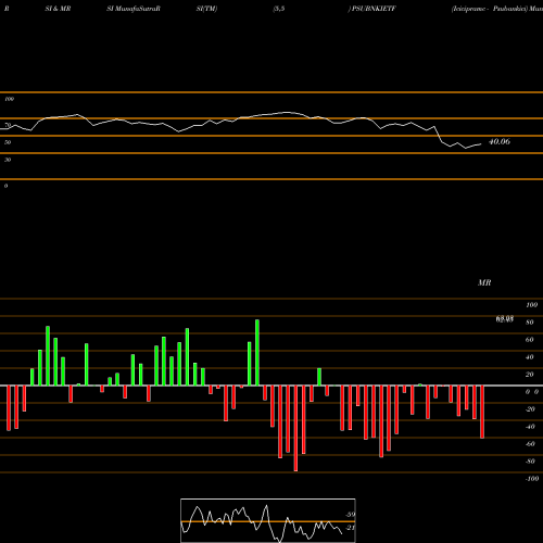 RSI & MRSI charts Icicipramc - Psubankici PSUBNKIETF share NSE Stock Exchange 