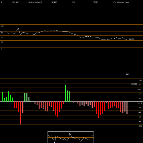 RSI & MRSI charts Ptc Industries Limited PTCIL share NSE Stock Exchange 