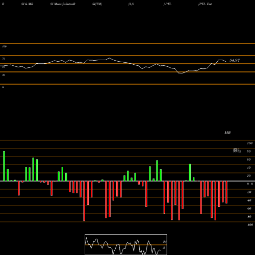 RSI & MRSI charts PTL Enterprises Limited PTL share NSE Stock Exchange 