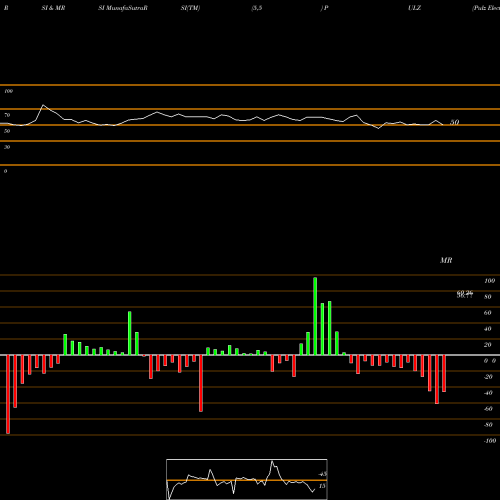 RSI & MRSI charts Pulz Electronics Limited PULZ share NSE Stock Exchange 