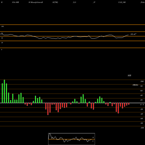 RSI & MRSI charts Pulz Electronics Limited PULZ_SM share NSE Stock Exchange 