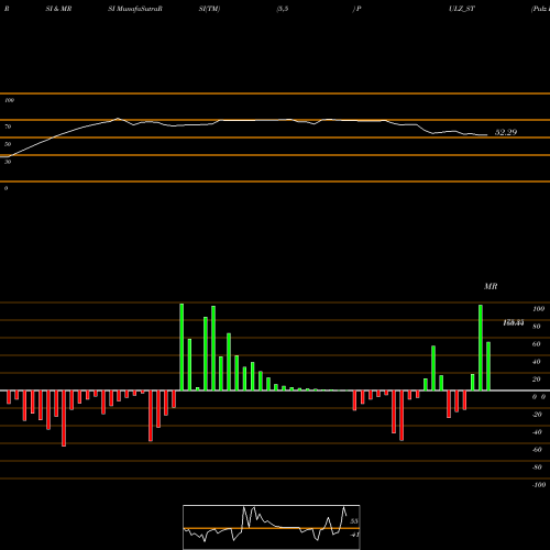 RSI & MRSI charts Pulz Electronics Limited PULZ_ST share NSE Stock Exchange 