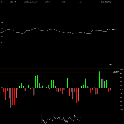 RSI & MRSI charts Punjab Chemicals & Crop Protection Limited PUNJABCHEM share NSE Stock Exchange 