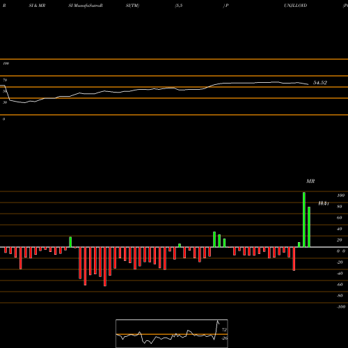 RSI & MRSI charts Punj Lloyd Limited PUNJLLOYD share NSE Stock Exchange 