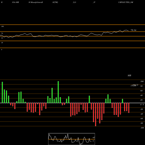 RSI & MRSI charts Purple United Sales Ltd PURPLEUTED_SM share NSE Stock Exchange 
