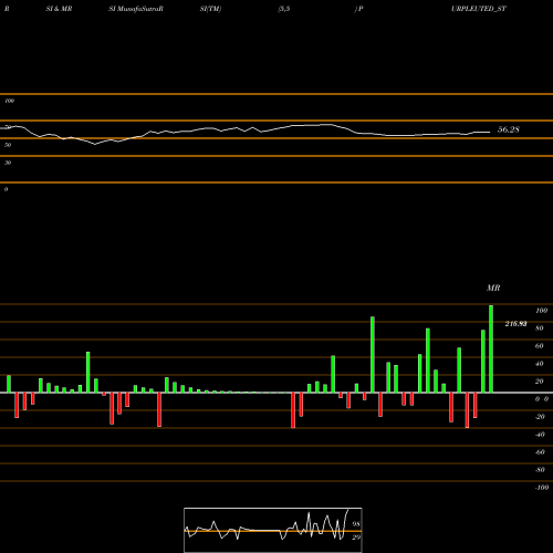 RSI & MRSI charts Purple United Sales Ltd PURPLEUTED_ST share NSE Stock Exchange 