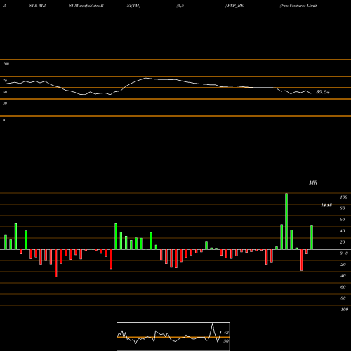 RSI & MRSI charts Pvp Ventures Limited PVP_BE share NSE Stock Exchange 